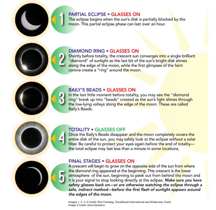 Graphic from NASA Eclipse Website